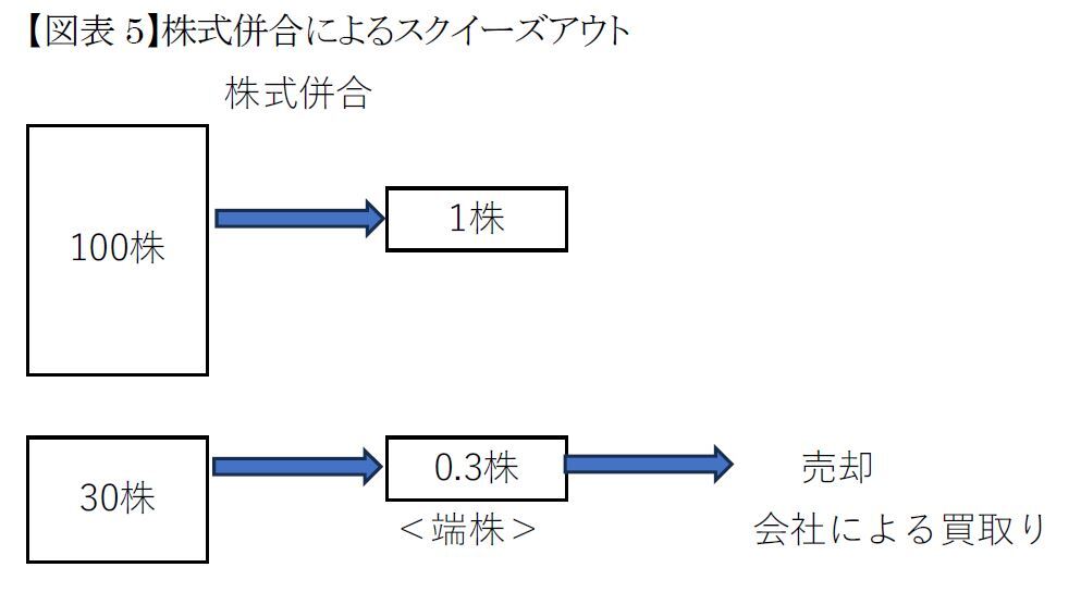 株式併合によるスクイーズアウト