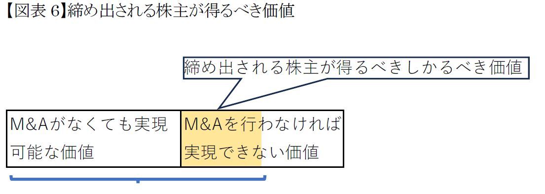 締め出される株主が得るべき価値