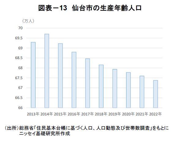 図表－13　仙台市の生産年齢人口
