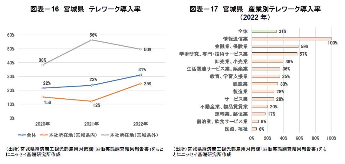 図表－16　宮城県　テレワーク導入率/図表－17　宮城県　産業別テレワーク導入率