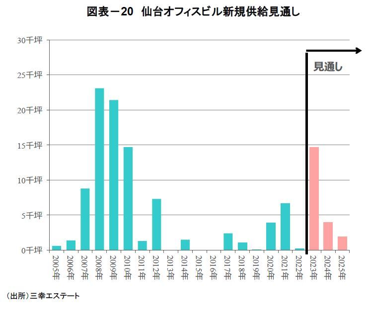 図表－20　仙台オフィスビル新規供給見通し