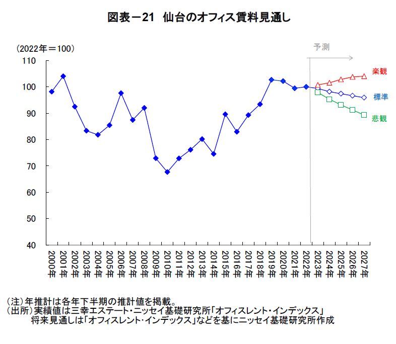 図表－21　仙台のオフィス賃料見通し
