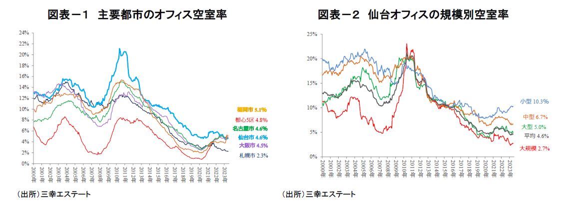 図表－１　主要都市のオフィス空室率/図表－２　仙台オフィスの規模別空室率