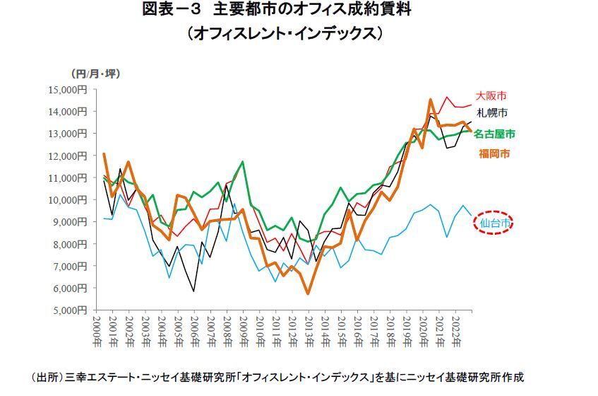 図表－３　主要都市のオフィス成約賃料（オフィスレント・インデックス）
