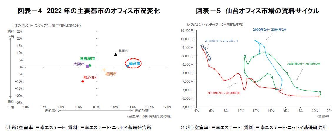 図表－４　2022年の主要都市のオフィス市況変化/図表－５　仙台オフィス市場の賃料サイクル