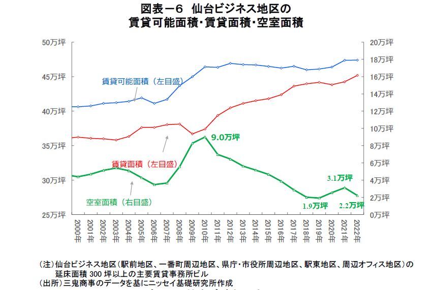 図表－６　仙台ビジネス地区の賃貸可能面積・賃貸面積・空室面積