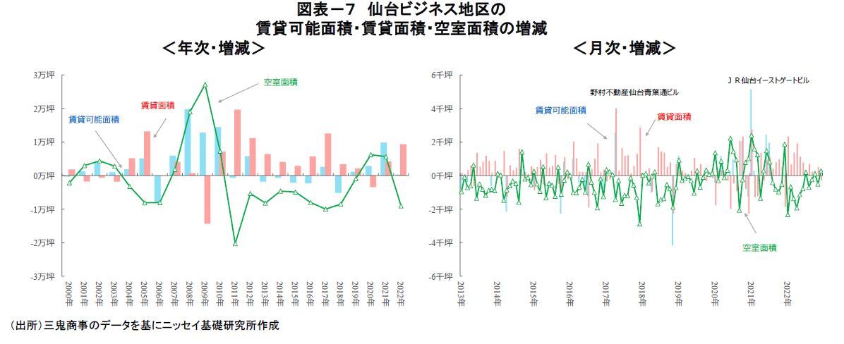 図表－７　仙台ビジネス地区の賃貸可能面積・賃貸面積・空室面積の増減