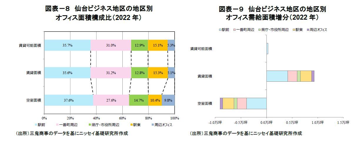 図表－８　仙台ビジネス地区の地区別オフィス面積構成比（2022年）/図表－９　仙台ビジネス地区の地区別オフィス需給面積増分（2022年）