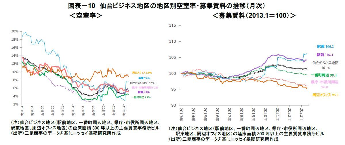 図表－10　仙台ビジネス地区の地区別空室率・募集賃料の推移（月次）