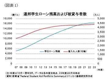(図表1)連邦学生ローン残高および被貸与者数