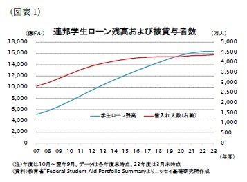 （図表1）連邦学生ローン残高および被貸与者数