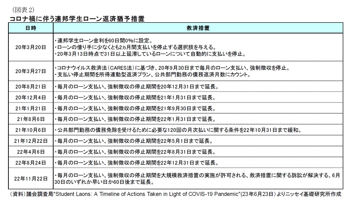 （図表2）コロナ禍に伴う連邦学生ローン返済猶予措置