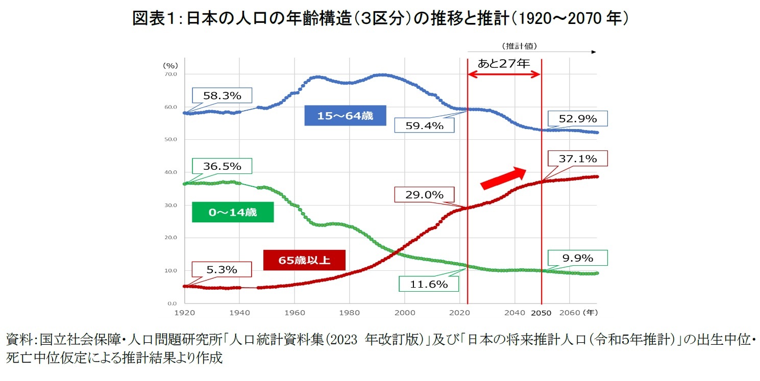 図表１：日本の人口の年齢構造（３区分）の推移と推計（1920～2070年）