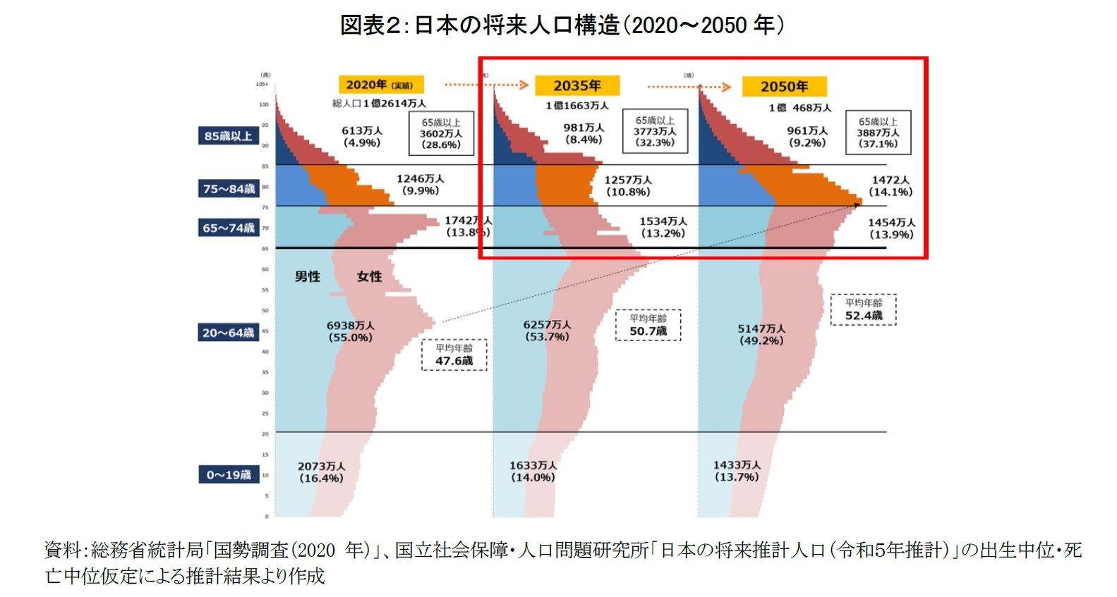 図表２：日本の将来人口構造（2020～2050年）