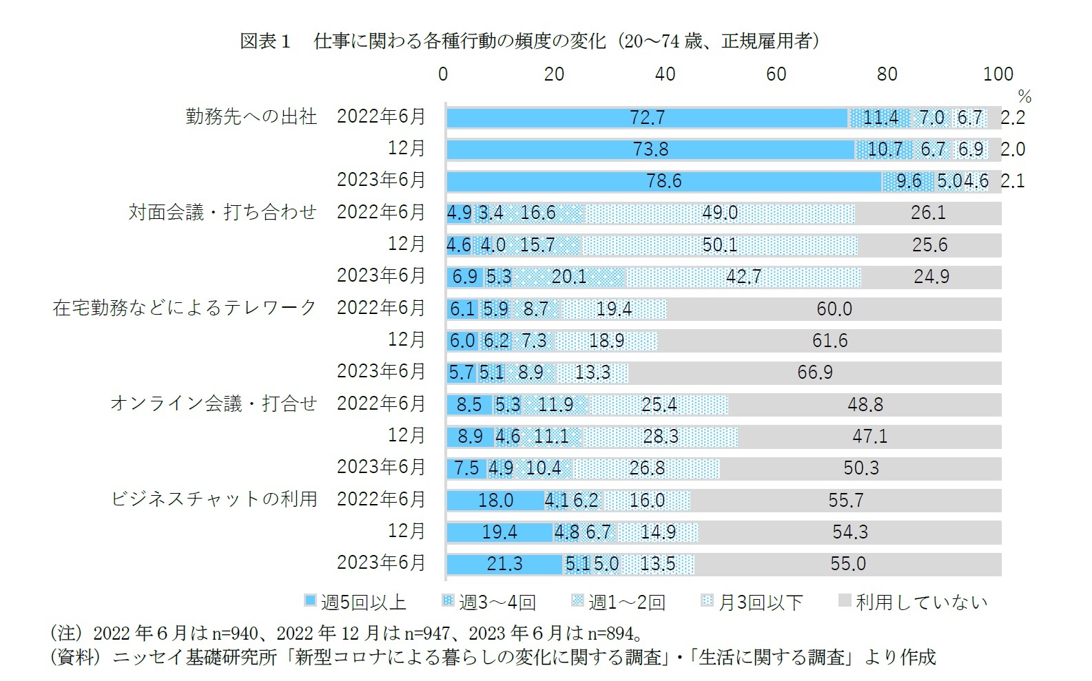 図表１　仕事に関わる各種行動の頻度の変化（20～74歳、正規雇用者）