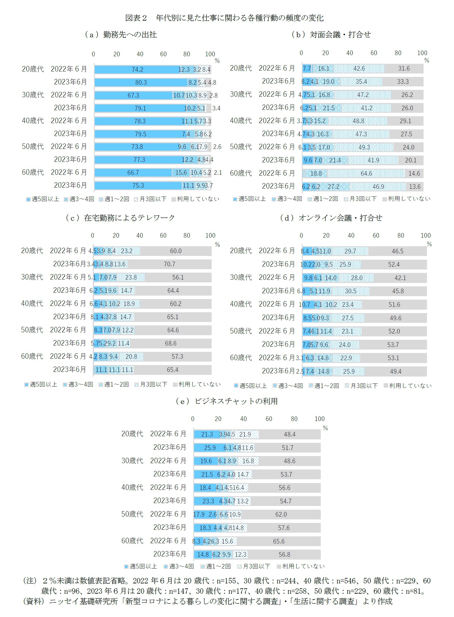 図表２　年代別に見た仕事に関わる各種行動の頻度の変化