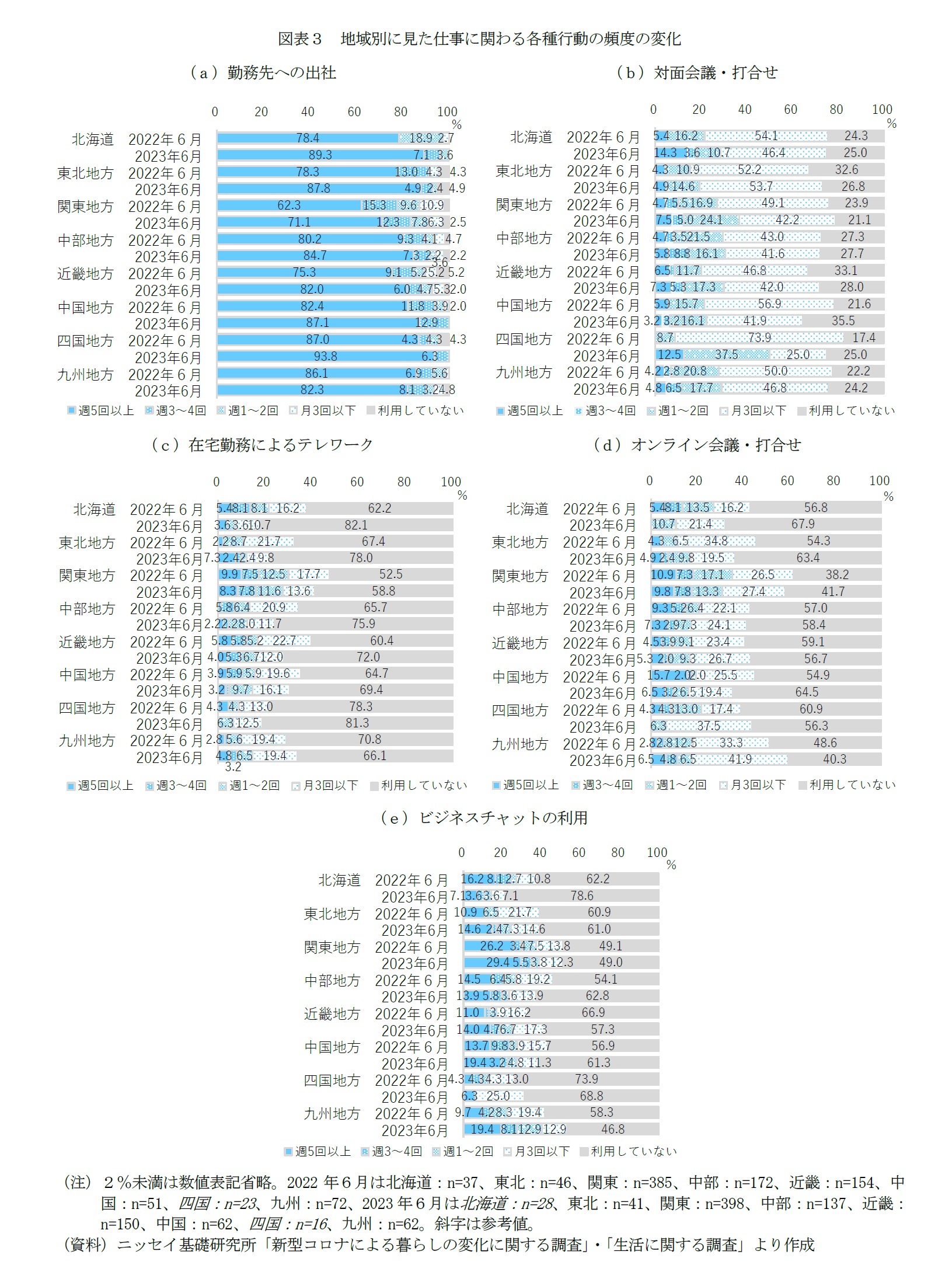 図表３　地域別に見た仕事に関わる各種行動の頻度の変化