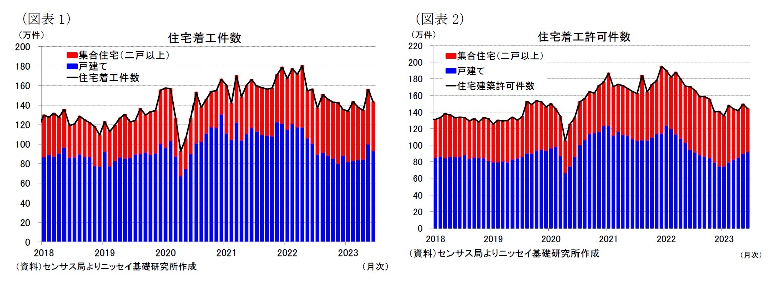 （図表1）住宅着工件数/（図表2）住宅着工許可件数