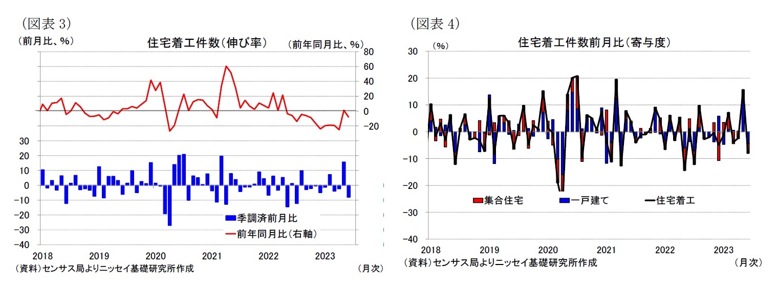 （図表3）住宅着工件数（伸び率）/（図表4）住宅着工件数前月比（寄与度）