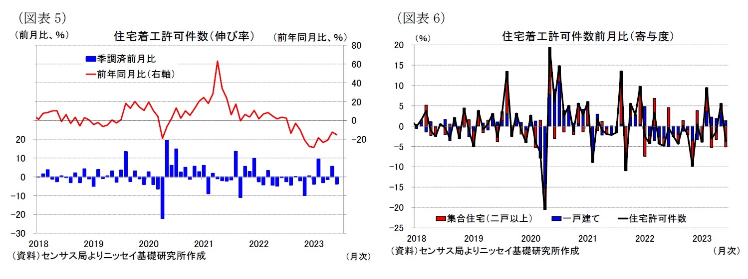 （図表5）住宅着工許可件数（伸び率）/（図表6）住宅着工許可件数前月比（寄与度）