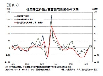 （図表7）住宅着工件数と実質住宅投資の伸び率