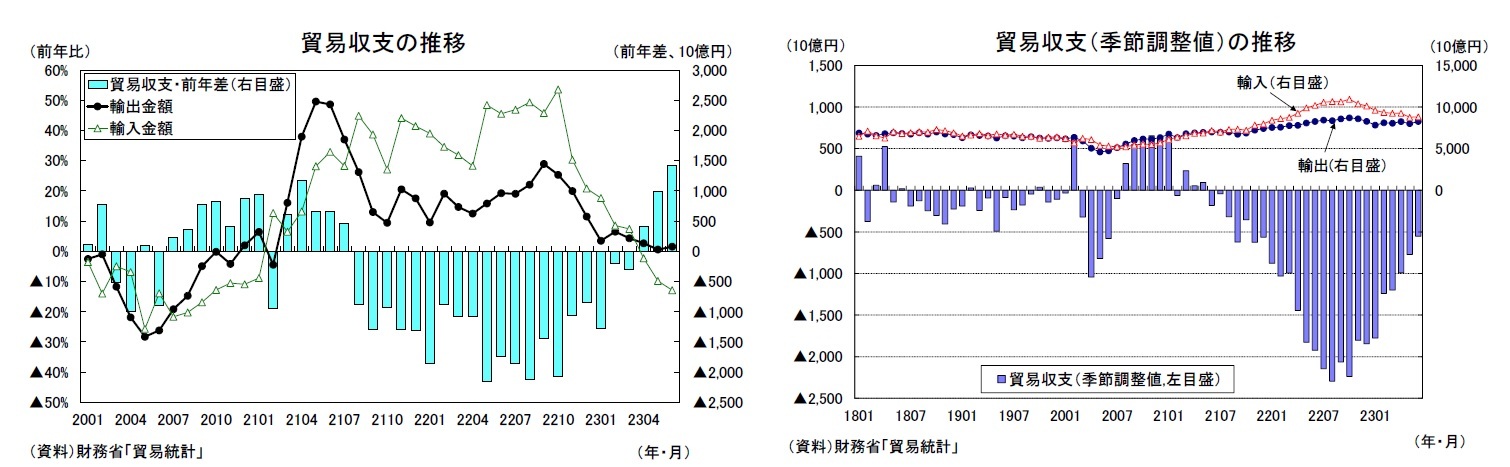 貿易収支の推移/貿易収支（季節調整値）の推移