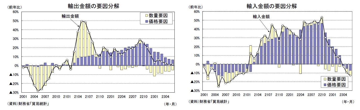 輸出金額の要因分解/輸入金額の要因分解