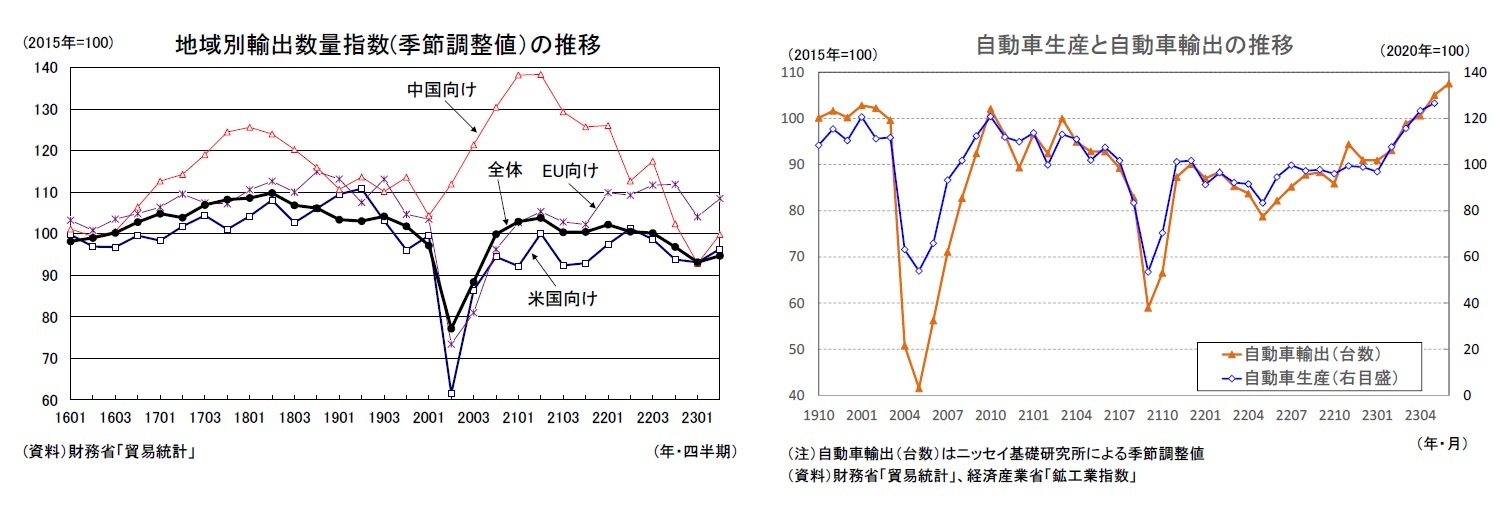 地域別輸出数量指数(季節調整値）の推移/自動車生産と自動車輸出の推移