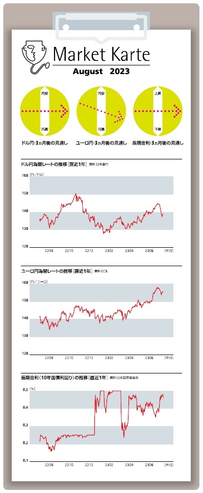 為替・金利　３ヶ月後の見通し