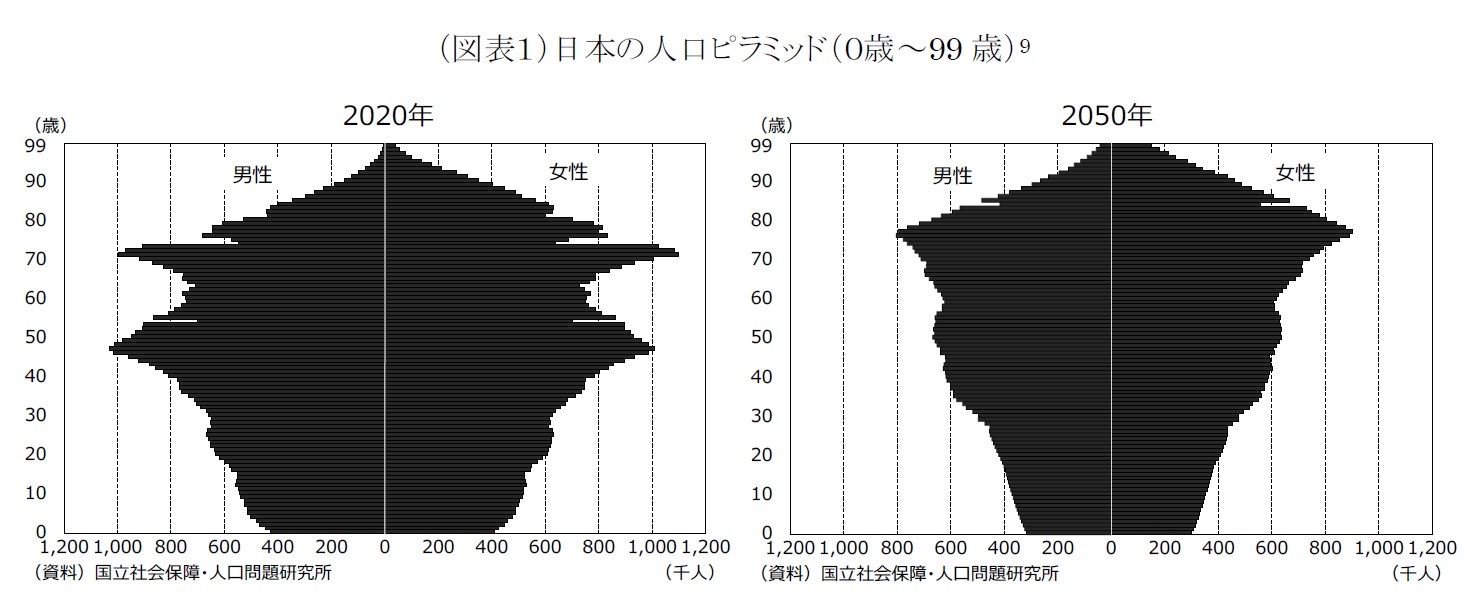 （図表１）日本の人口ピラミッド（０歳～99歳）
