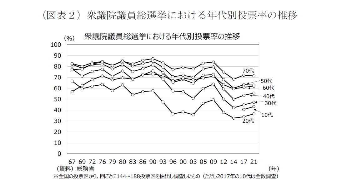 （図表２）衆議院議員総選挙における年代別投票率の推移