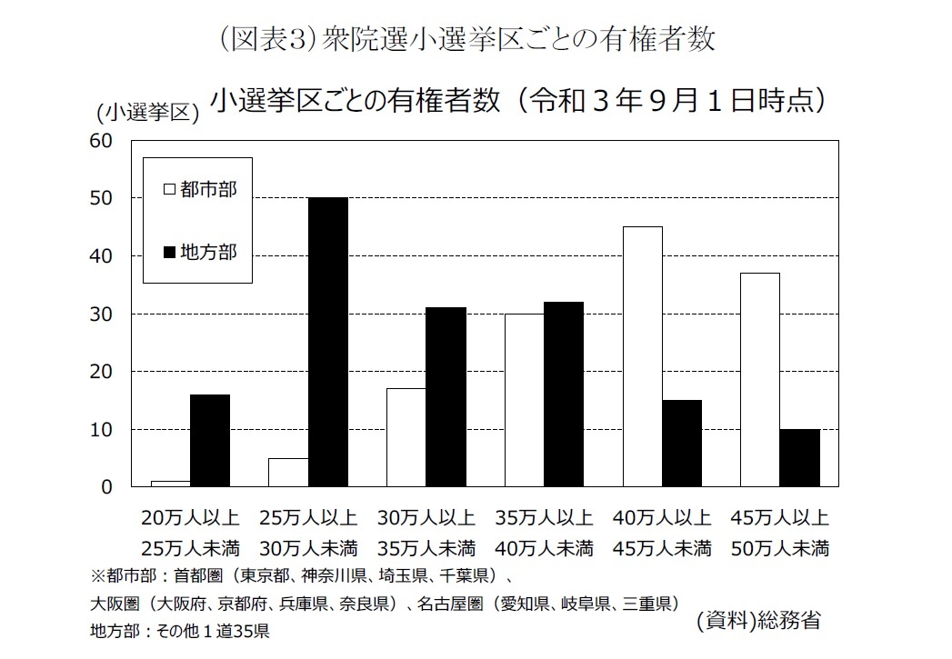 （図表３）衆院選小選挙区ごとの有権者数