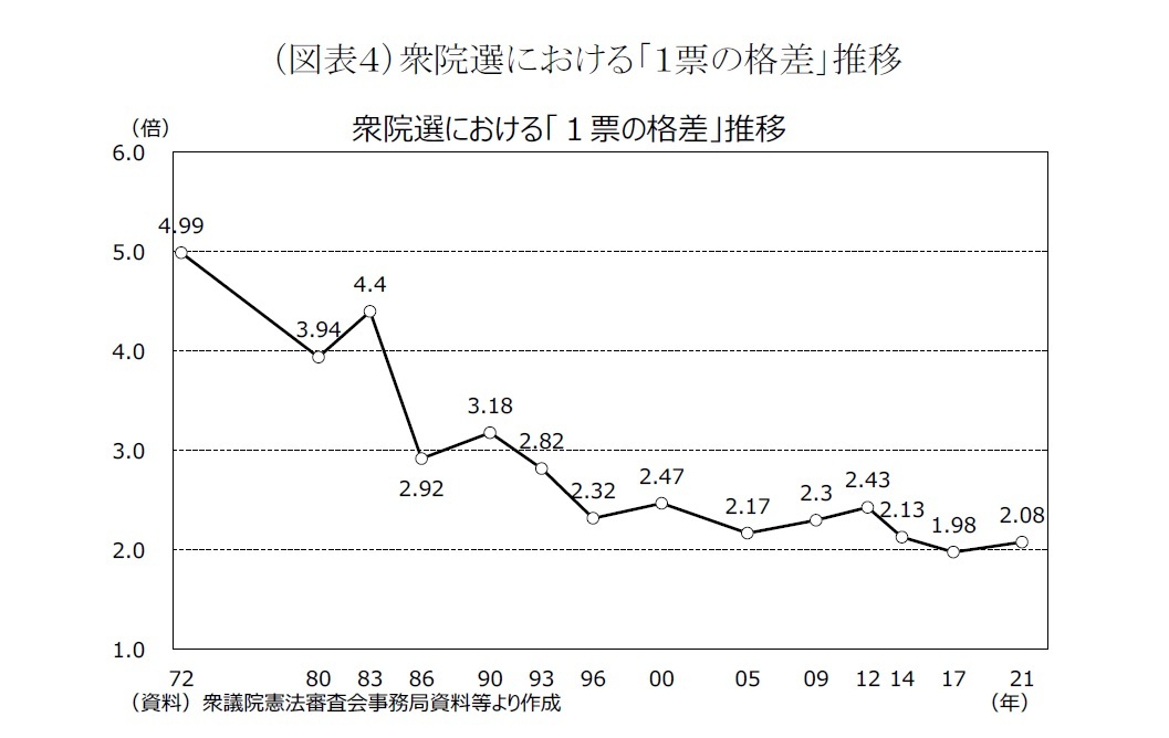 （図表４）衆院選における「１票の格差」推移