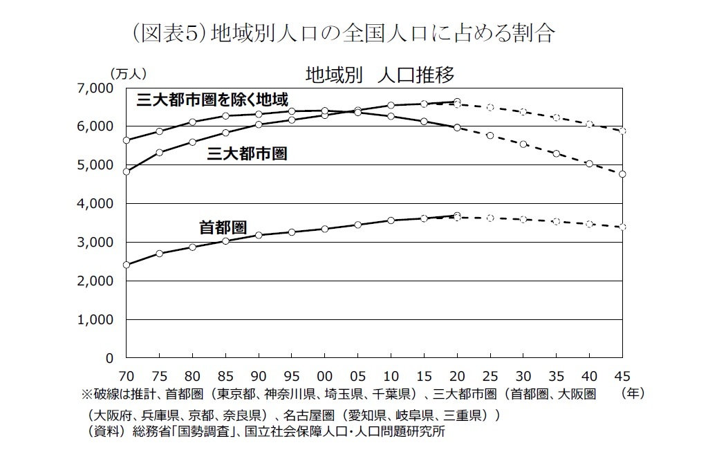 （図表５）地域別人口の全国人口に占める割合