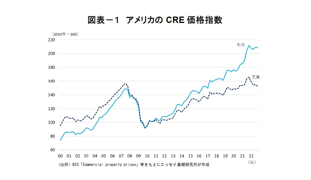 図表－１　アメリカのCRE価格指数