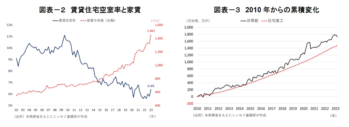 図表-2 賃貸住宅空室率と家賃/図表-3 2010年からの累積変化