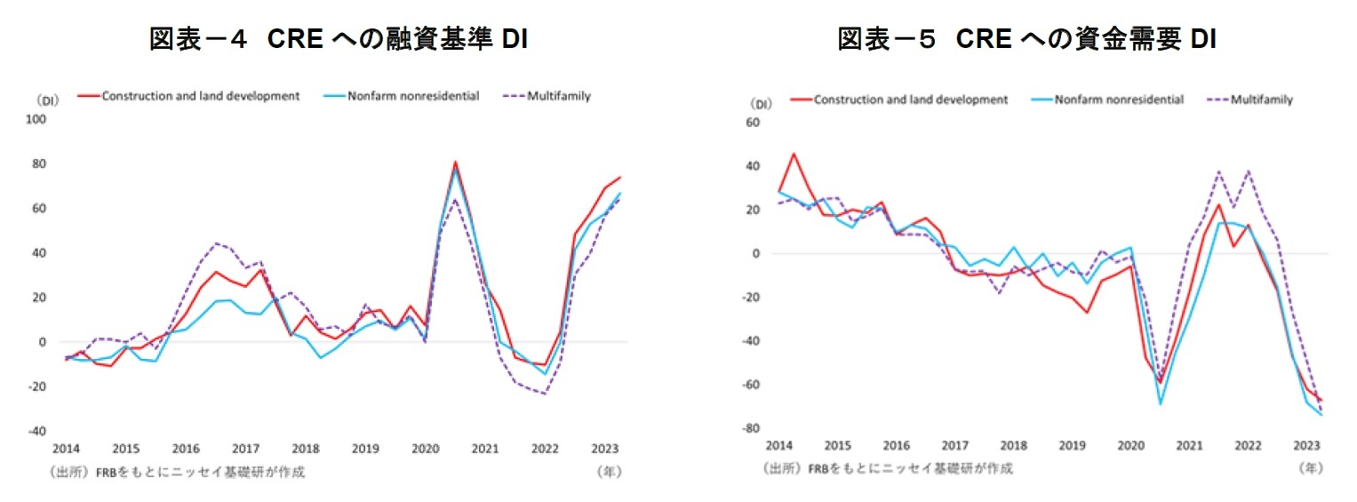 図表-4 CREへの融資基準DI/図表-5 CREへの資金需要DI
