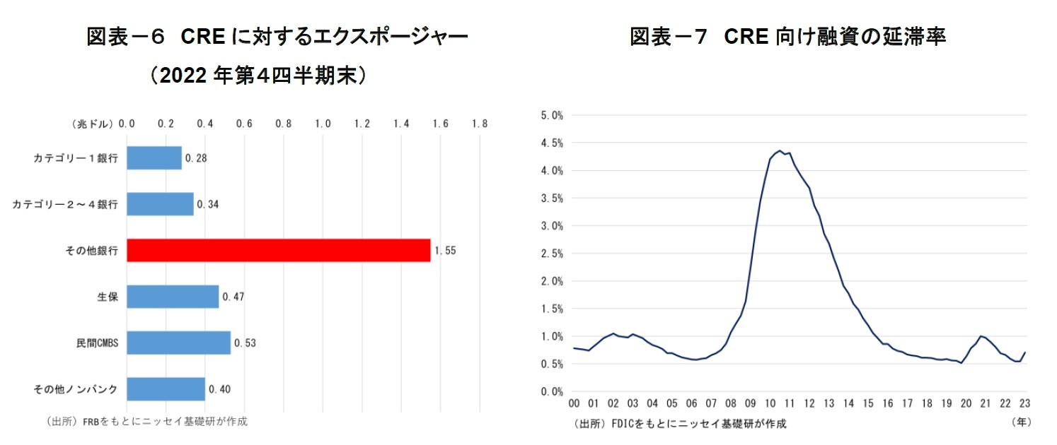 図表-6 CREに対するエクスポージャー(2022年第4四半期末)/図表-7 CRE向け融資の延滞率
