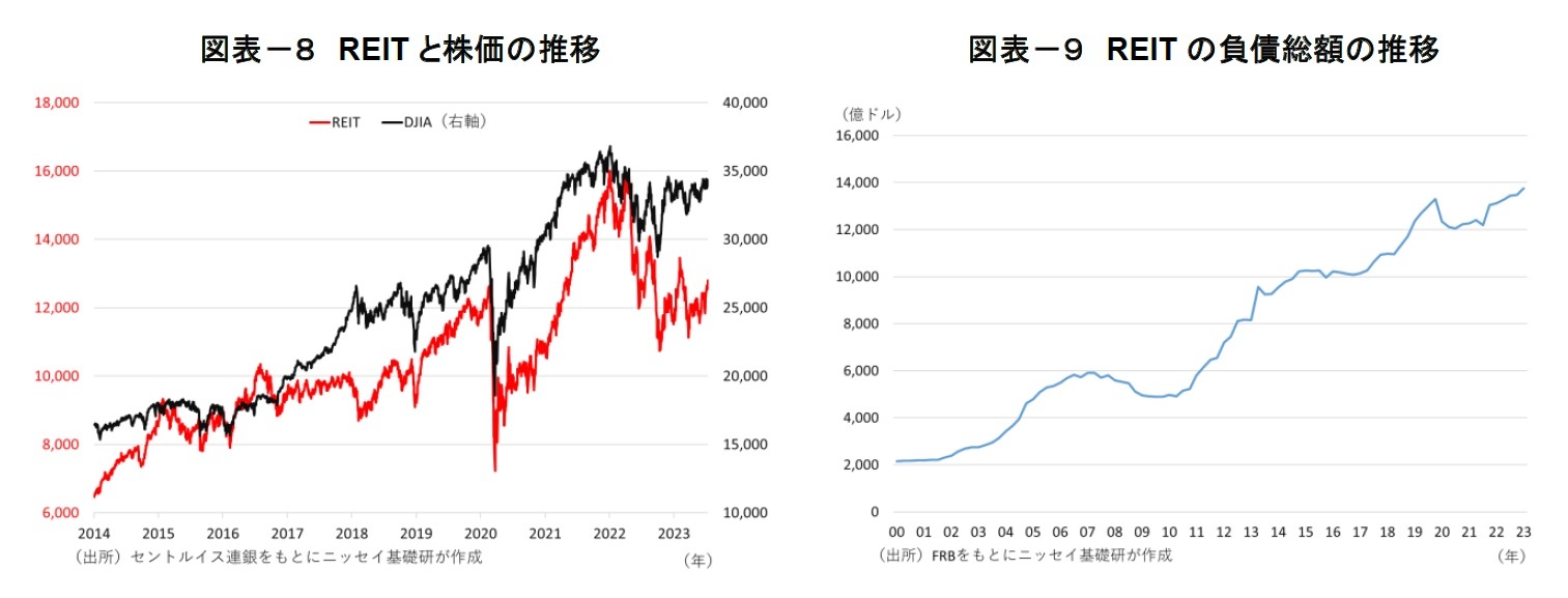 図表－８　REITと株価の推移/図表－９　REITの負債総額の推移