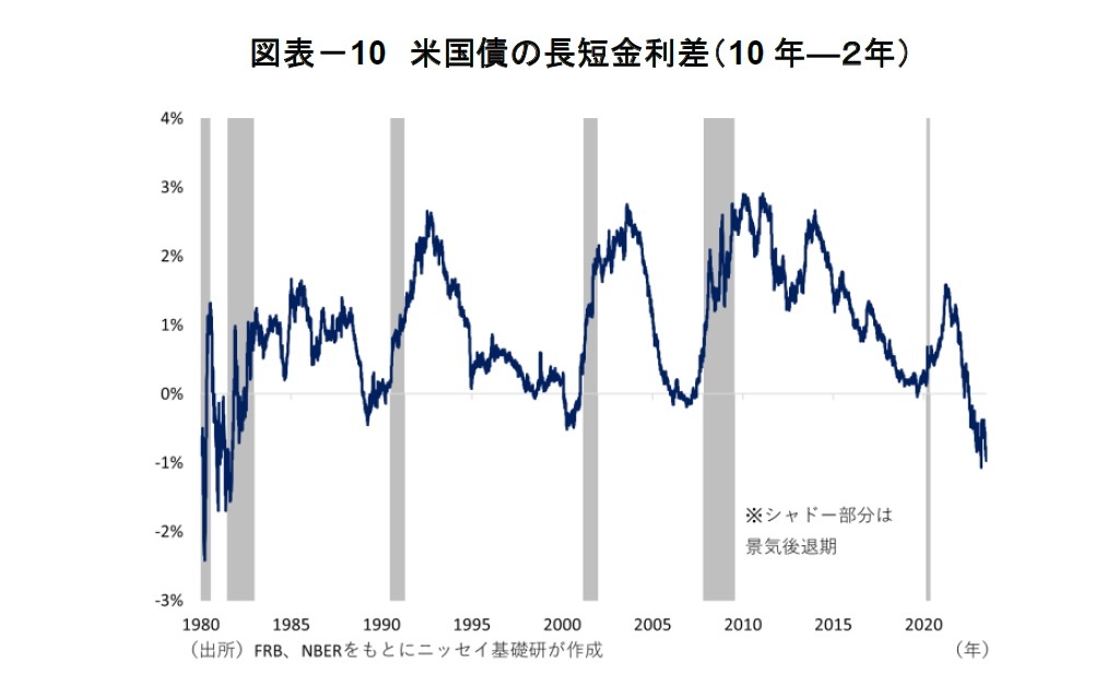 図表－10　米国債の長短金利差（10年―２年）