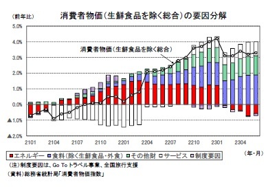 消費者物価（生鮮食品を除く総合）の要因分解