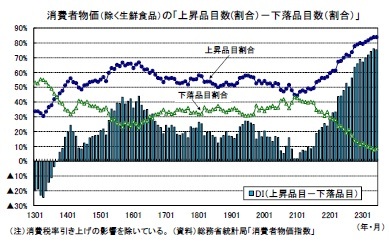 消費者物価（除く生鮮食品）の「上昇品目数(割合）－下落品目数（割合）」