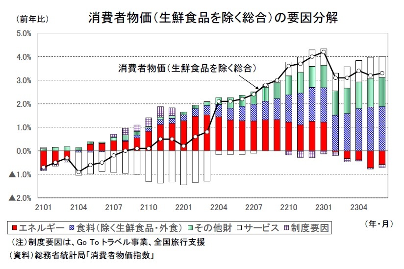 消費者物価（全国23年6月）－コアCPIは夏場以降、2％台の伸びが