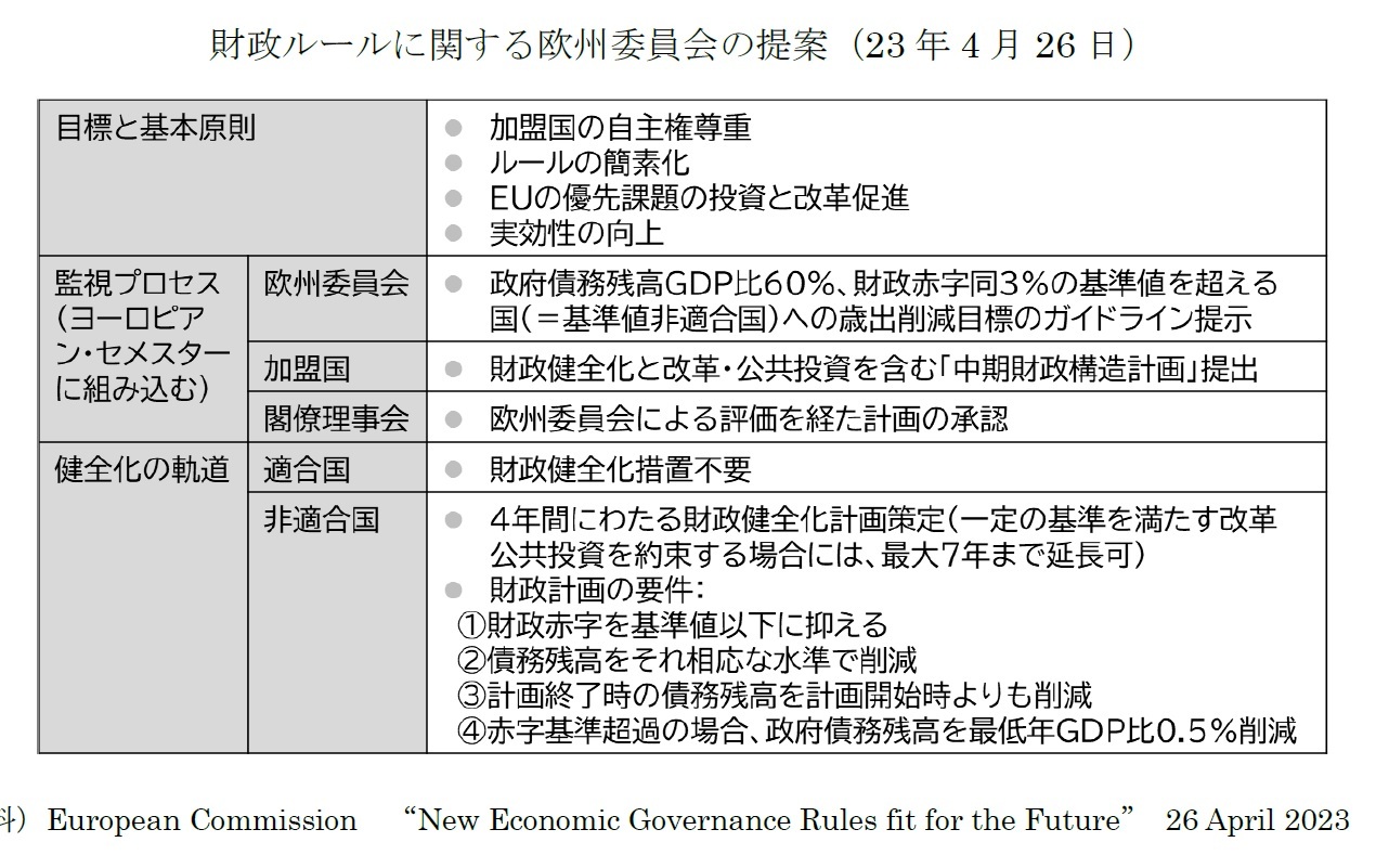 財政ルールに関する欧州委員会の提案（23年4月26日）