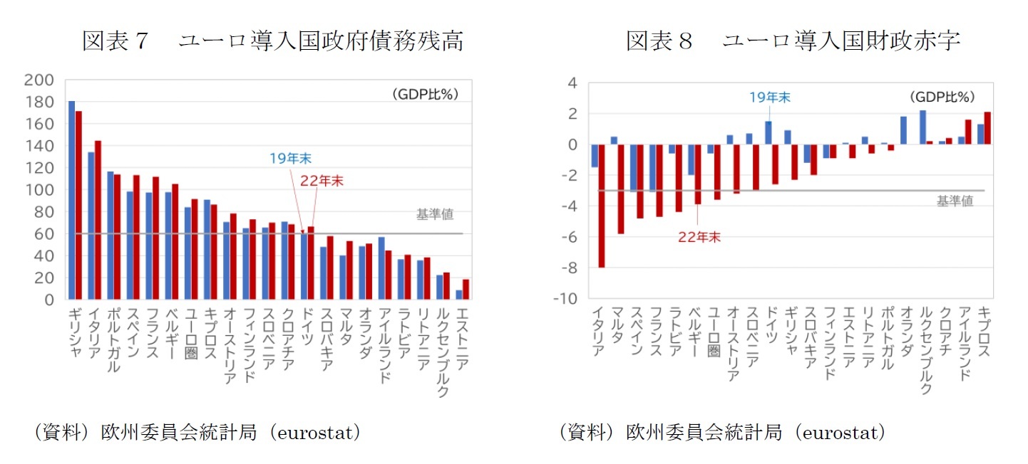 図表７　ユーロ導入国政府債務残高/図表８　ユーロ導入国財政赤字