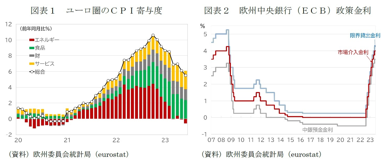 図表１　ユーロ圏のＣＰＩ寄与度/図表２　欧州中央銀行（ＥＣＢ）政策金利