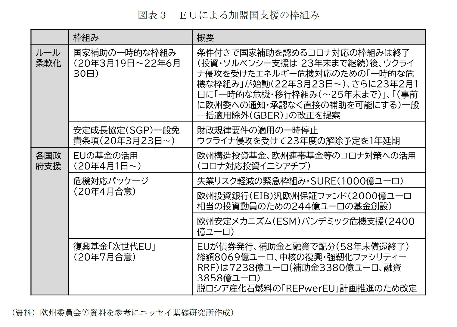 図表３　ＥＵによる加盟国支援の枠組み