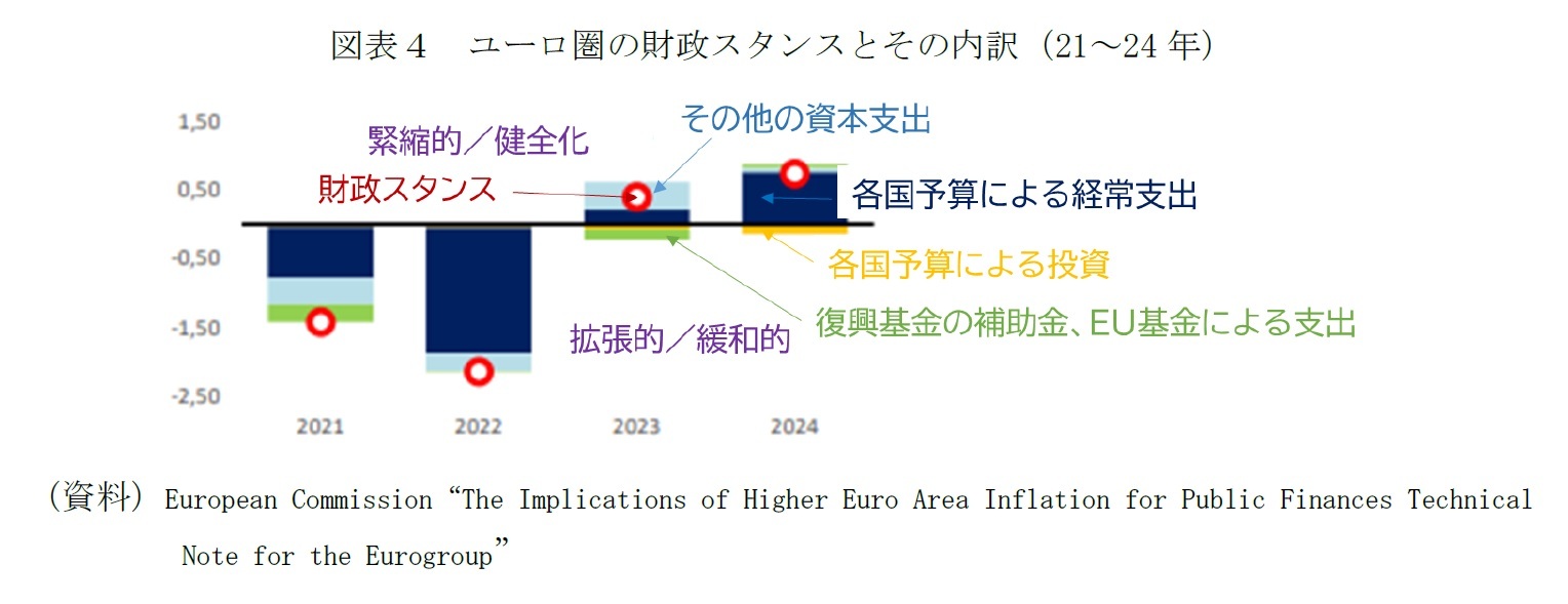 図表４　ユーロ圏の財政スタンスとその内訳（21～24年）