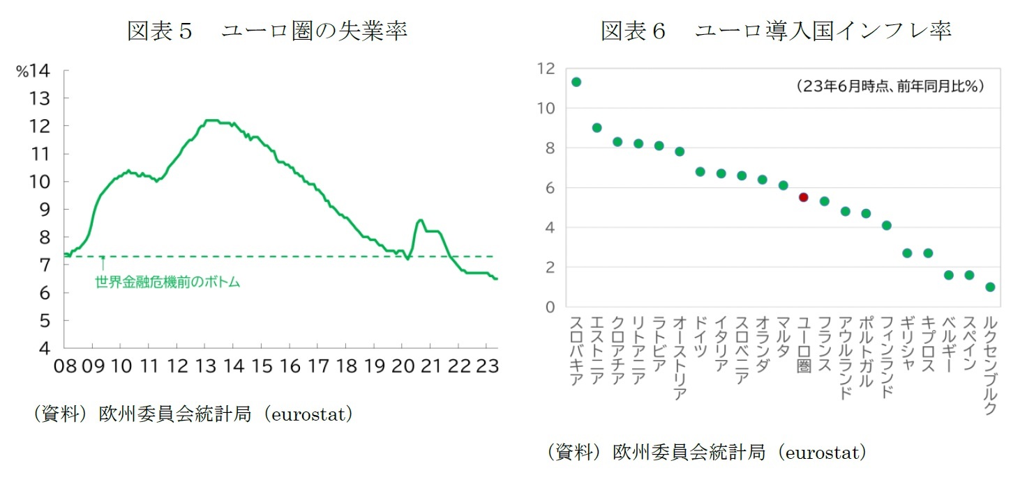 図表５　ユーロ圏の失業率/図表６　ユーロ導入国インフレ率
