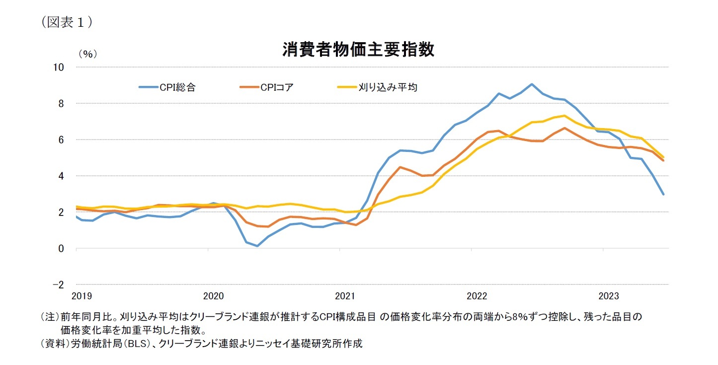 （図表１）消費者物価主要指数